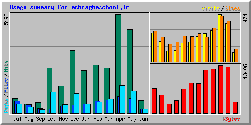 Usage summary for eshragheschool.ir